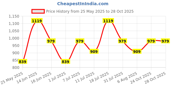 myntra.com KALINI Floral Printed Designer Saree kalini Price History Graph from 25 May 2025 to 28 Oct 2025