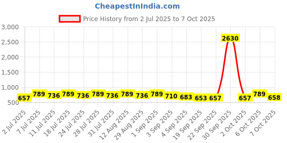 myntra.com KALINI Floral Printed Designer Saree kalini Price History Graph from 2 Jul 2025 to 7 Oct 2025