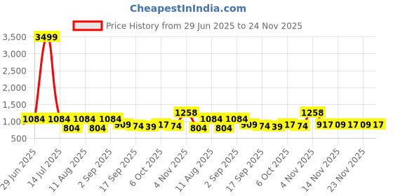 myntra.com KALINI Floral Printed Designer Saree kalini Price History Graph from 29 Jun 2025 to 24 Nov 2025