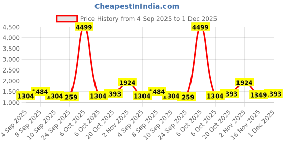 myntra.com KALINI Floral Printed Designer Saree kalini Price History Graph from 4 Sep 2025 to 30 Nov 2025