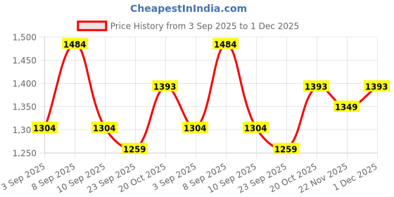 myntra.com KALINI Floral Printed Designer Saree kalini Price History Graph from 3 Sep 2025 to 1 Dec 2025