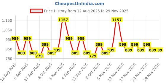 myntra.com KALINI Floral Printed Designer Saree With Unstitched Blouse Piece kalini Price History Graph from 12 Aug 2025 to 29 Nov 2025
