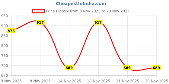 myntra.com KALINI Floral Printed Designer Saree With Unstitched Blouse Piece kalini Price History Graph from 3 Nov 2025 to 28 Nov 2025