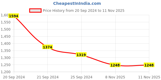 myntra.com KALINI Floral Printed Embellished Cotton Fit & Flared Maxi Ethnic Dress kalini Price History Graph from 20 Sep 2024 to 11 Nov 2025