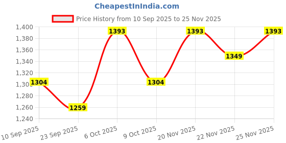 myntra.com KALINI Floral Printed Embellished Mirror Work Lace Border Saree with Blouse Piece kalini Price History Graph from 10 Sep 2025 to 25 Nov 2025