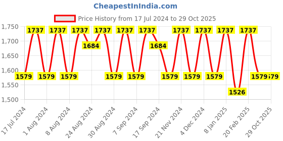 myntra.com KALINI Floral Printed Embellished Unstitched Dress Material kalini Price History Graph from 17 Jul 2024 to 29 Oct 2025