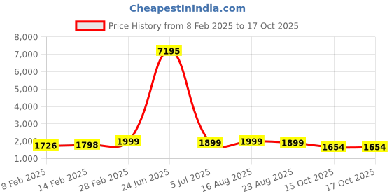 myntra.com KALINI Floral Printed Embellished Unstitched Dress Material kalini Price History Graph from 8 Feb 2025 to 17 Oct 2025