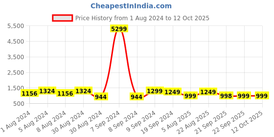 myntra.com KALINI Floral Printed Embroidered Anarkali Kurta with Palazzos & Dupatta kalini Price History Graph from 1 Aug 2024 to 11 Oct 2025