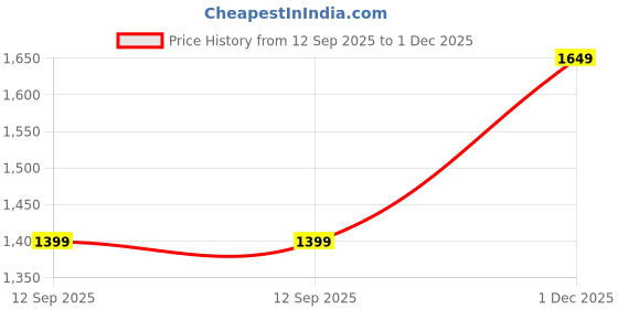 myntra.com KALINI Floral Printed Embroidered Kota Doria Saree With Unstitched Blouse Piece kalini Price History Graph from 12 Sep 2025 to 1 Dec 2025