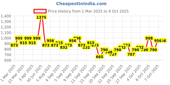 myntra.com KALINI Floral Printed Embroidered V-Neck A-Line Kurta With Palazzo & Dupatta kalini Price History Graph from 1 Mar 2025 to 9 Oct 2025