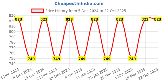 myntra.com KALINI Floral Printed Embroidered Zari Saree kalini Price History Graph from 5 Dec 2024 to 21 Oct 2025