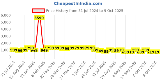 myntra.com KALINI Floral Printed Empire A-Line Kurta & Palazzos With Dupatta kalini Price History Graph from 31 Jul 2024 to 9 Oct 2025