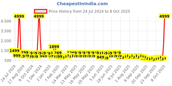 myntra.com KALINI Floral Printed Empire Anarkali  Kurta with Trousers & Dupatta kalini Price History Graph from 24 Jul 2024 to 8 Oct 2025