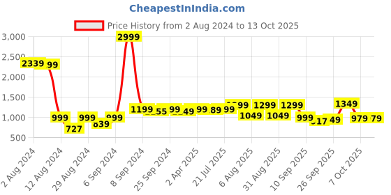 myntra.com KALINI Floral Printed Empire Anarkali Kurta With Trousers & Dupatta kalini Price History Graph from 2 Aug 2024 to 13 Oct 2025