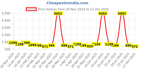 myntra.com KALINI Floral Printed Empire Anarkali Kurta with Trousers & With Dupatta kalini Price History Graph from 20 Nov 2024 to 11 Oct 2025