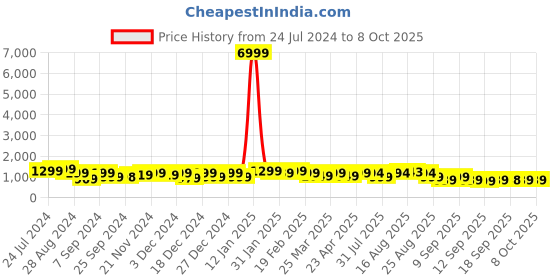 myntra.com KALINI Floral Printed Empire Cotton A-Line Kurta with Trousers & With Dupatta kalini Price History Graph from 24 Jul 2024 to 7 Oct 2025