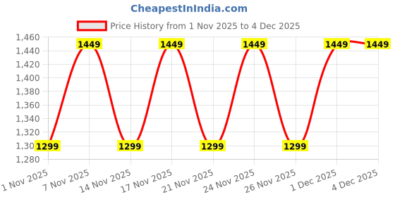 myntra.com KALINI Floral Printed Empire Gotta Patti Anarkali Kurta With Trousers & Dupatta kalini Price History Graph from 1 Nov 2025 to 3 Dec 2025