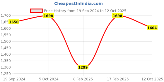 myntra.com KALINI Floral Printed Empire Gotta Patti Pure Cotton Kurta with Trousers & With Dupatta kalini Price History Graph from 19 Sep 2024 to 12 Oct 2025