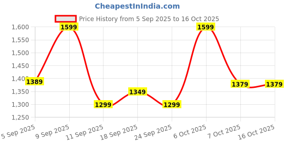 myntra.com KALINI Floral Printed Empire Mandarin Collar Pure Cotton Kurta With Palazzos & Dupatta kalini Price History Graph from 5 Sep 2025 to 16 Oct 2025