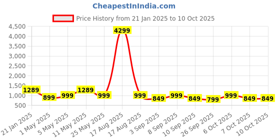 myntra.com KALINI Floral Printed Empire Mirror Work A-Line Kurta with Trousers & Dupatta kalini Price History Graph from 21 Jan 2025 to 9 Oct 2025