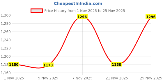 myntra.com KALINI Floral Printed Empire Mirror Work A-Line Kurta With Trousers & Dupatta kalini Price History Graph from 1 Nov 2025 to 24 Nov 2025