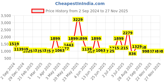 myntra.com KALINI Floral Printed Empire Pure Cotton Kurta With Salwar & Dupatta kalini Price History Graph from 2 Sep 2024 to 24 Nov 2025
