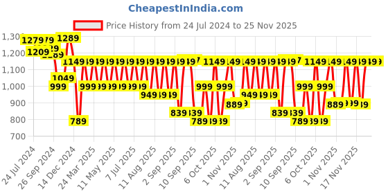 myntra.com KALINI Floral Printed Empire Sequinned Anarkali Pure Cotton Kurta ,Trousers & Dupatta kalini Price History Graph from 24 Jul 2024 to 24 Nov 2025