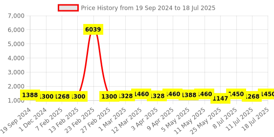 myntra.com KALINI Floral Printed Empire Sequinned Kurta With Trousers & Dupatta kalini Price History Graph from 19 Sep 2024 to 11 Jul 2025