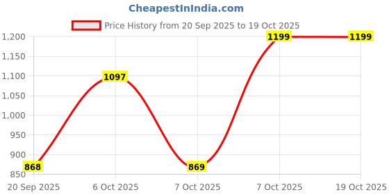 myntra.com KALINI Floral Printed Empire Square Neck Anarkali Kurta With Palazzos & Dupatta kalini Price History Graph from 20 Sep 2025 to 17 Oct 2025