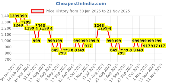 myntra.com KALINI Floral Printed Empire Styled A-Line Pure Cotton Kurta With Trousers & Dupatta kalini Price History Graph from 30 Jan 2025 to 21 Nov 2025