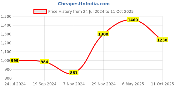 myntra.com KALINI Floral Printed Empire Thread Work Kurta with Trousers & With Dupatta kalini Price History Graph from 24 Jul 2024 to 11 Oct 2025