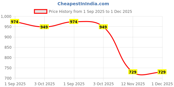 myntra.com KALINI Floral Printed Empire Zari Kurta with Trousers kalini Price History Graph from 1 Sep 2025 to 30 Nov 2025