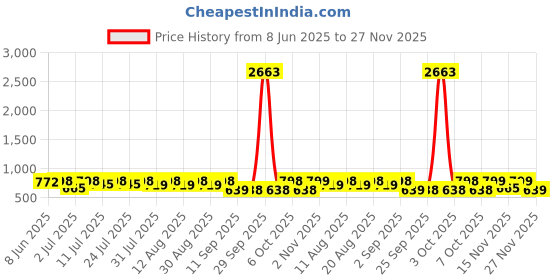 myntra.com KALINI Floral Printed Festive Saree kalini Price History Graph from 8 Jun 2025 to 27 Nov 2025