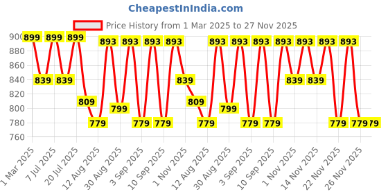 myntra.com KALINI Floral Printed Fit & Flare Midi Dress kalini Price History Graph from 1 Mar 2025 to 26 Nov 2025