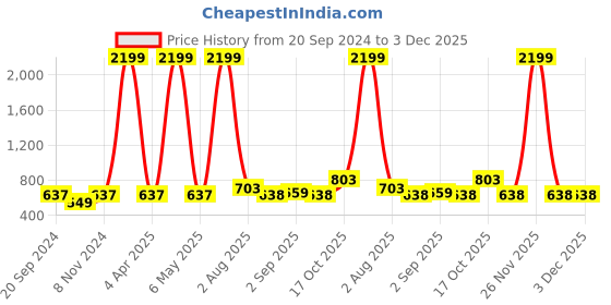 myntra.com KALINI  Floral Printed Fit & Flare Midi Ethnic Dress kalini Price History Graph from 20 Sep 2024 to 3 Dec 2025