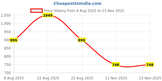 myntra.com KALINI Floral Printed Fit & Flared Ethnic Dress kalini Price History Graph from 8 Aug 2025 to 12 Nov 2025
