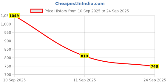 myntra.com KALINI Floral Printed Fit & Flared Ethnic Dress kalini Price History Graph from 10 Sep 2025 to 24 Sep 2025