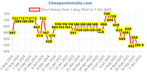 myntra.com KALINI Floral Printed Flared A-Line Kurti kalini Price History Graph from 1 Aug 2024 to 7 Oct 2025