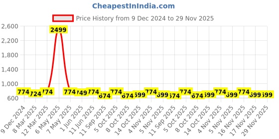 myntra.com KALINI Floral Printed Flared Maxi Skirt kalini Price History Graph from 9 Dec 2024 to 29 Nov 2025