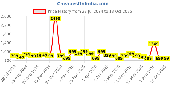 myntra.com KALINI Floral Printed Flared Sleeve Georgette Fit & Flare Dress kalini Price History Graph from 28 Jul 2024 to 18 Oct 2025