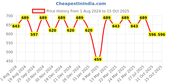 myntra.com KALINI Floral Printed Flared Sleeves A-Line Kurta kalini Price History Graph from 1 Aug 2024 to 14 Oct 2025