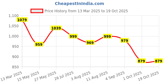 myntra.com KALINI Floral Printed Flared Sleeves Empire Sequins A-Line Kurta kalini Price History Graph from 13 Mar 2025 to 18 Oct 2025