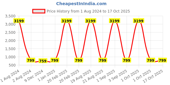 myntra.com KALINI Floral Printed Flared Sleeves Kurta kalini Price History Graph from 1 Aug 2024 to 16 Oct 2025