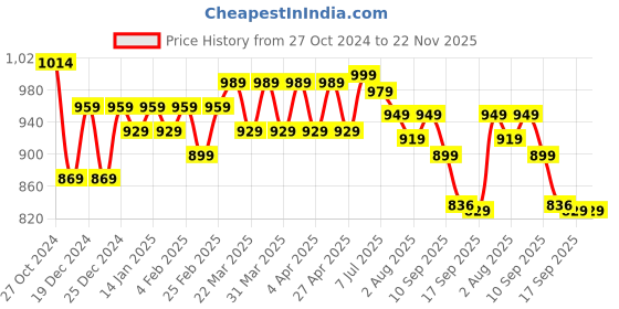 myntra.com KALINI Floral Printed Flared Sleeves Plus Size Anarkali Kurta kalini Price History Graph from 27 Oct 2024 to 22 Nov 2025