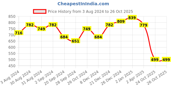 myntra.com KALINI Floral Printed Flared Sleeves Regular A-line Kurta kalini Price History Graph from 3 Aug 2024 to 26 Oct 2025