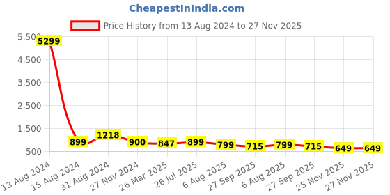 myntra.com KALINI Floral Printed Flared Sleeves V-Neck Sequinned Cotton A-Line Kurta kalini Price History Graph from 13 Aug 2024 to 26 Nov 2025