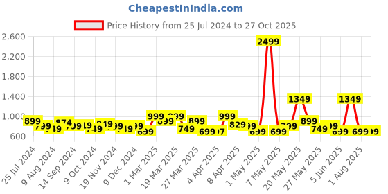 myntra.com KALINI Floral Printed Flutter Sleeve Ruffled Georgette Fit & Flare Dress kalini Price History Graph from 25 Jul 2024 to 27 Oct 2025