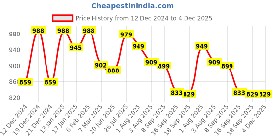 myntra.com KALINI Floral Printed Flutter Sleeves Thread Work Fit & Flare Midi Ethnic Dress kalini Price History Graph from 12 Dec 2024 to 3 Dec 2025