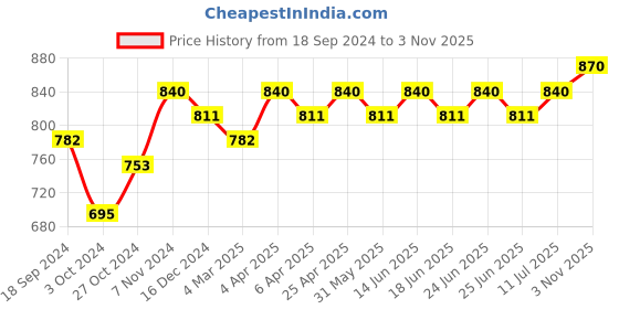 myntra.com KALINI Floral Printed Gathered Or Pleated Cotton Fit & Flare Midi Dress kalini Price History Graph from 18 Sep 2024 to 3 Nov 2025