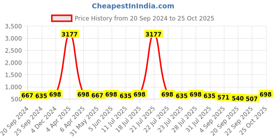 myntra.com KALINI Floral Printed Georgette Fit & Flare Dress kalini Price History Graph from 20 Sep 2024 to 25 Oct 2025
